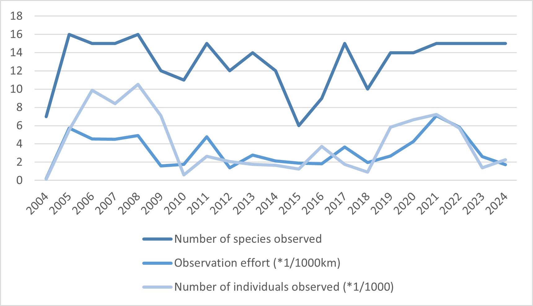 Number of covered kilometers, seabird species and total birds recorded during marine censuses between December 2004 and December 2024.