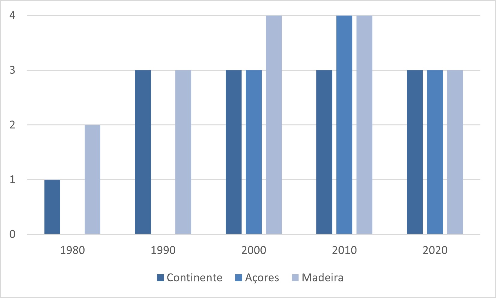 Número de espécies de aves marinhas reprodutoras com dados de produtividade para cada região ao longo dos anos, tendo possibilitado a avaliação do indicador B3 - Produtividade de Aves Marinhas.