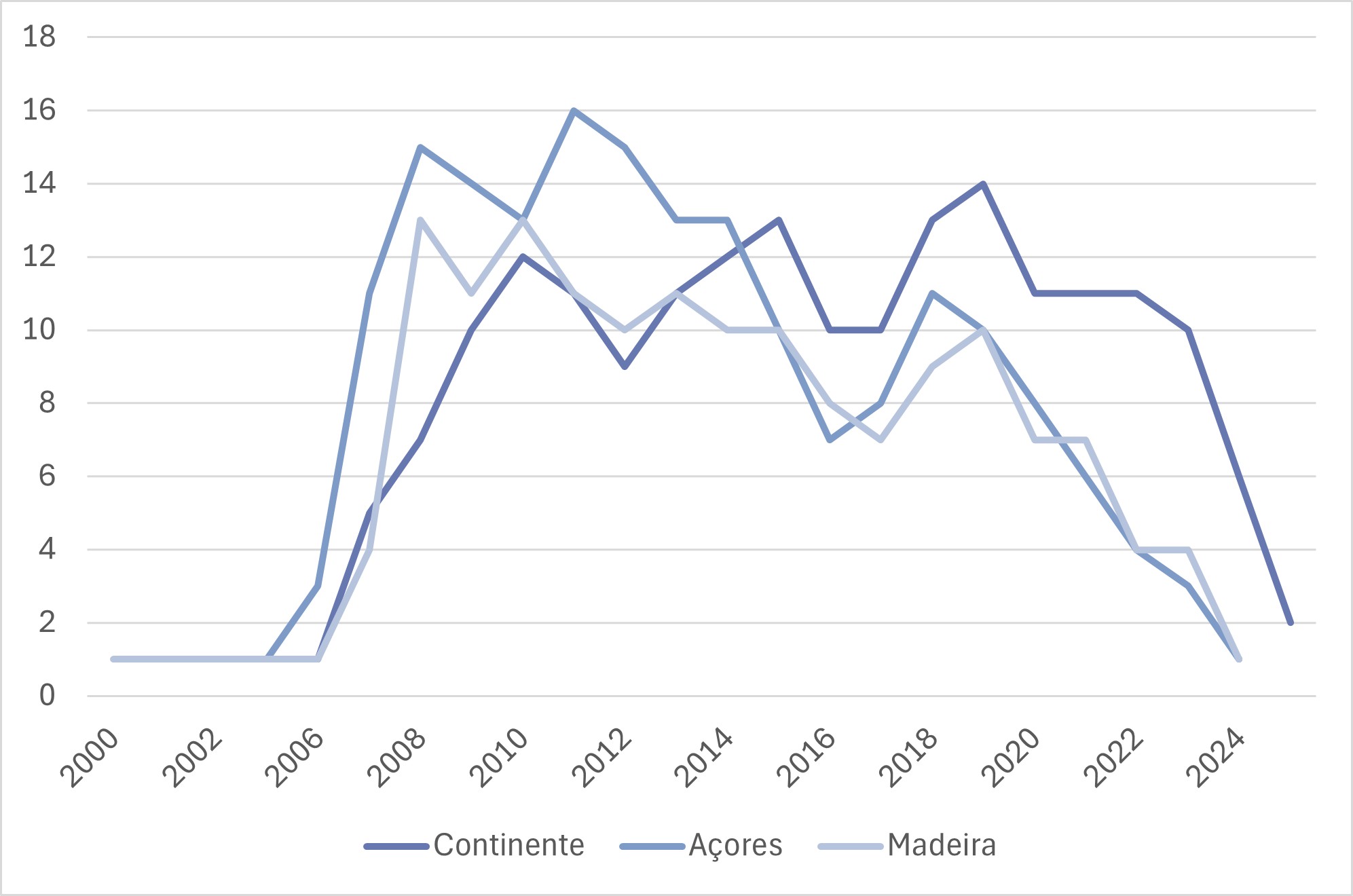 Número de espécies com localizações dentro de cada região ao longo dos anos.