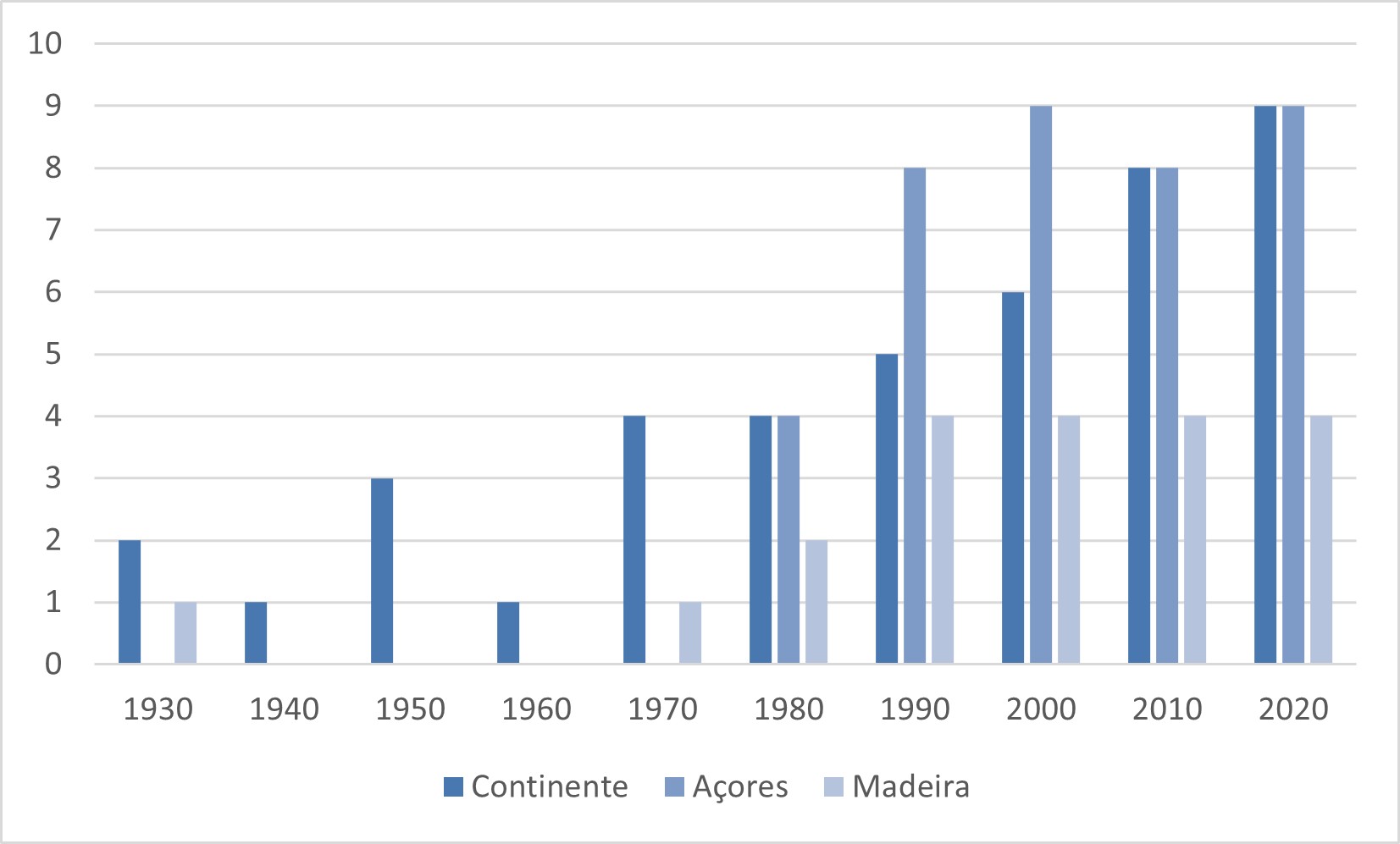 Número de espécies de aves marinhas reprodutoras com dados de abundância para cada região ao longo dos anos, tendo possibilitado a avaliação do indicador B1 - Abundância de Aves Marinhas Reprodutoras.