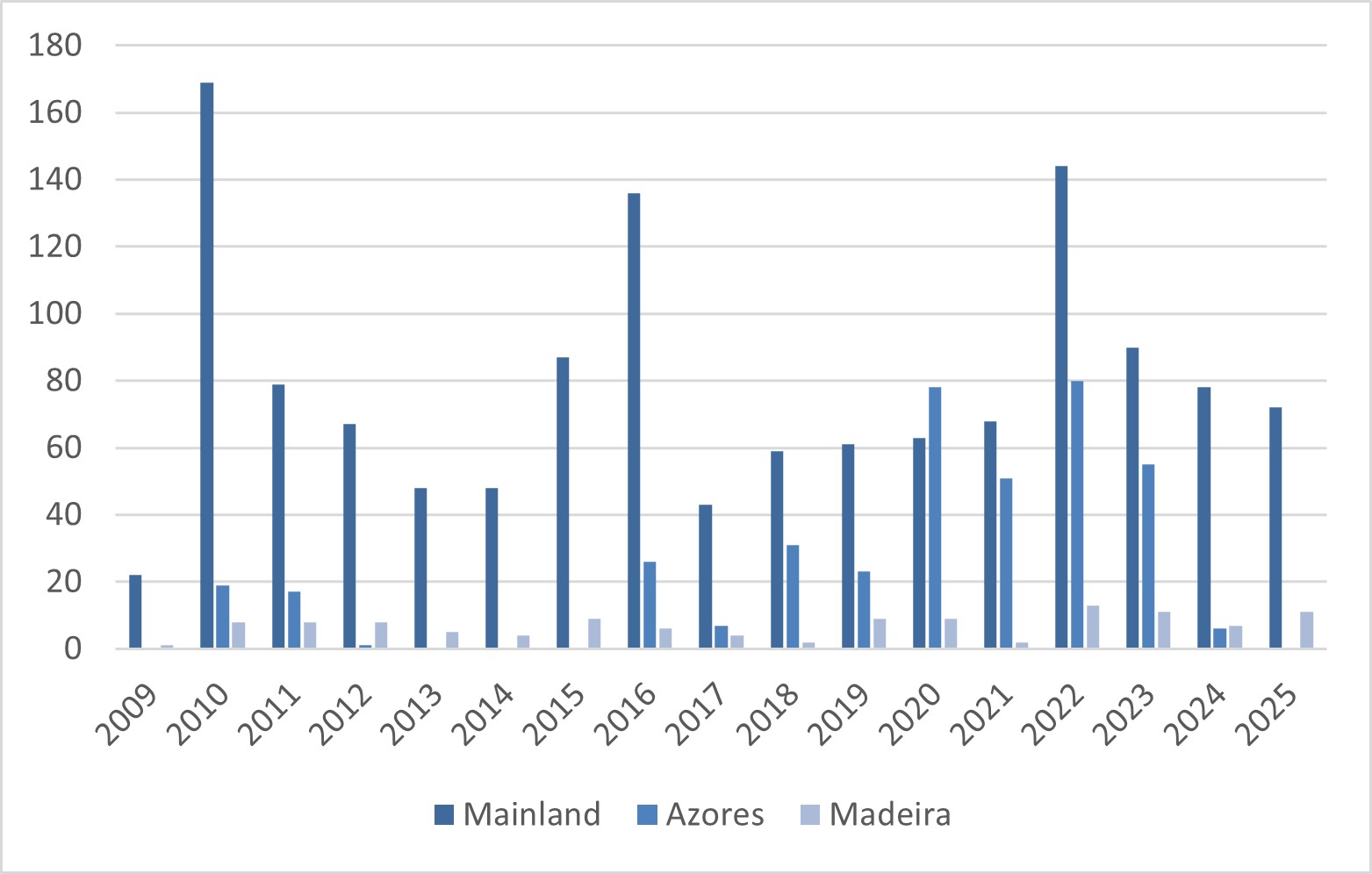 Number of Arenaria grid squares sampled per year in each region.